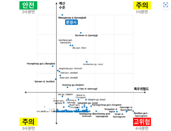 폭우위험도와 예산 투자를 바탕으로 한 지자체 구분. 가로축은 폭우 위험도를, 세로축은 예산 투자 정도를 나타낸다. 1사분면에 표시된 지자체(문경시 등)는 폭우 위험도가 높지만 관련 투자도 많아서 위험한 지역으로 분류되지는 않았다. [자료: 한국기후변화학회지, 2023]