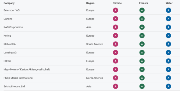 기후변화, 삼림, 물 안보 등 세 가지 분류에 대해 모두 A 등급를 받은 기업의 목록. (제공=CDP)