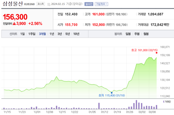 삼성물산 주가 추이. PER은 12.75배 PBR은 출처=네이버증권
