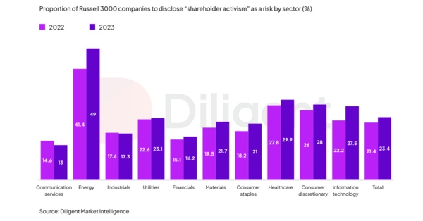 러셀 3000 기업 중 산업 분야별 리스크로 '주주행동주의'를 공시한 비중. 에너지 분야 비중이 가장 크다. 그래프=DIM