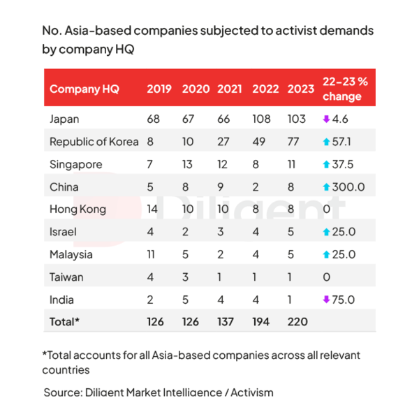 행동주의의 타깃이 된 아시아 소재 기업 표=DIM