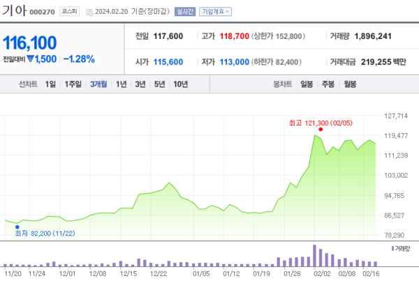 3개월 간 기아의 주가 동향 그래프=네이버증권 