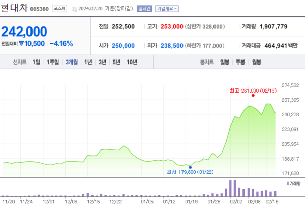 3개월 간 현대차의 주가 동향 그래프=네이버증권 