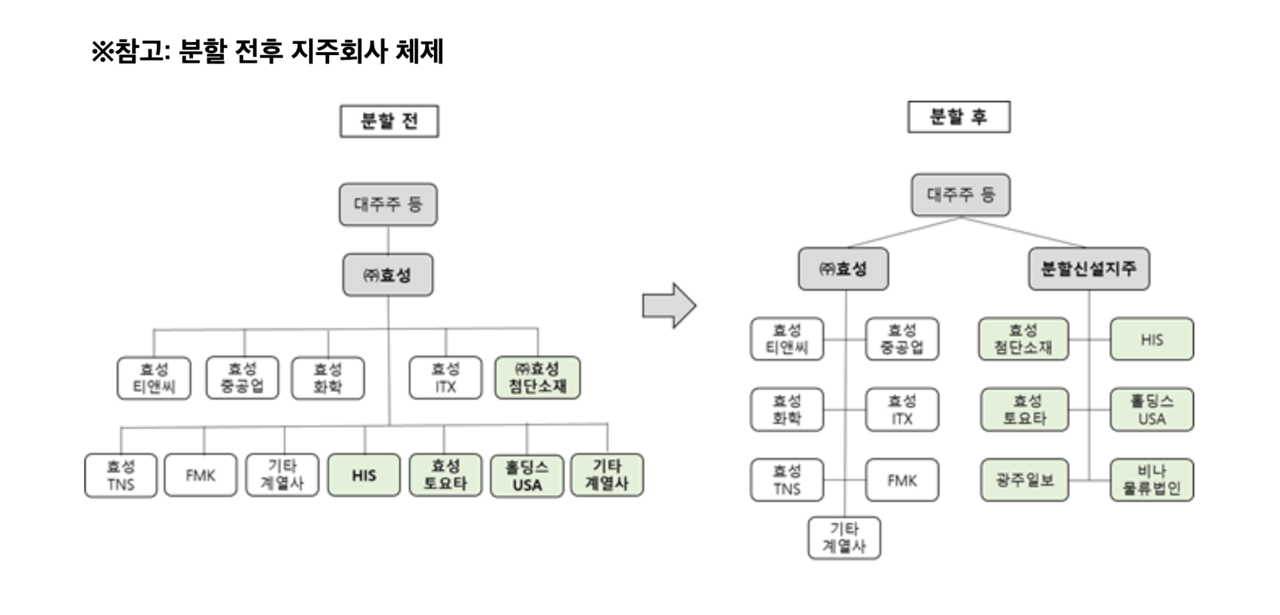 효성그룹의 분할 전후 지주회사 체제. 사진=효성그룹