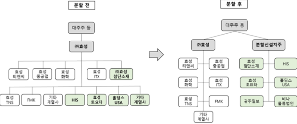 신설 지주회사 설립 이후 바뀌는 효성 그룹의 구조 (그림제공=효성그룹)