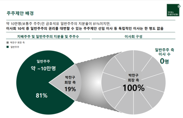 차파트너스의 주주제안 배경. 차파트너스는 금호석유화학의 일반주주 지분율은 81%에 달하지만 이사회 10석 중 일반주주의 권리를 대변할 수 있는 주주제안 선임 이사 등 독립적인 이사는 한 명도 없다고 설명했다. 자료=차파트너스 