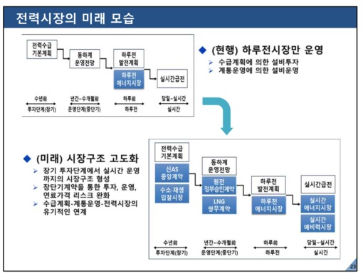 옥기열 전력거래소 시장혁신처장 6일 토론회 발표자료 중