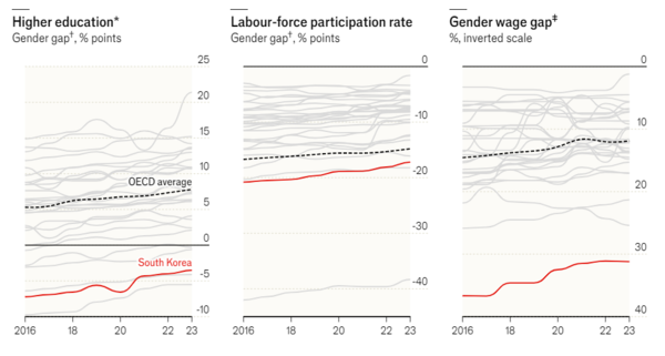 왼쪽부터 남녀 간 고등교육 격차, 노동참여율, 소득격차. 한국은 고등교육을 받는 여성의 비율이 남성의 비율보다 3.5% 낮다. 그래프=이코노미스트 