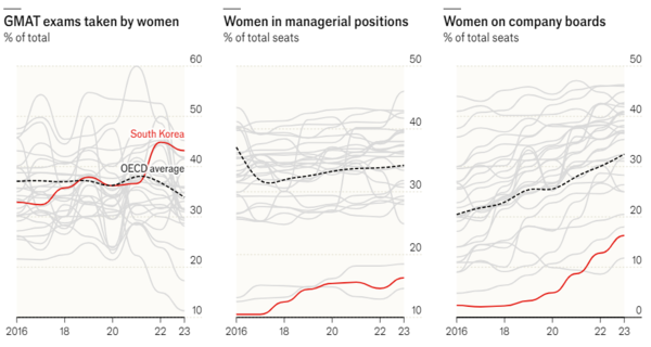 왼쪽부터 GMAT 시험을 치는 사람 중 여성의 비율(한국 43.2%), 관리직 여성의 비율, 여성 이사 비율 그래프=이코노미스트 