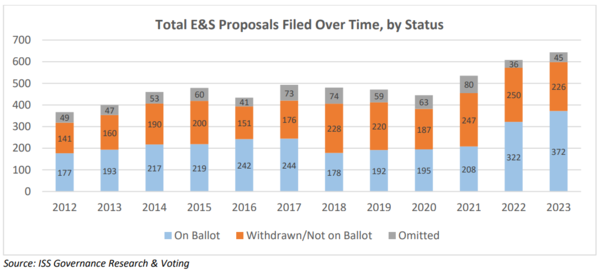 환경과 사회분야 주주제안 건수. 파란색은 투표에 부쳐진 건수다. 그래프=ISS