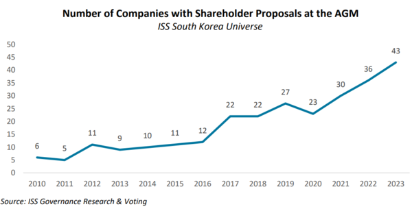 한국의 주주제안 건수 그래프=ISS