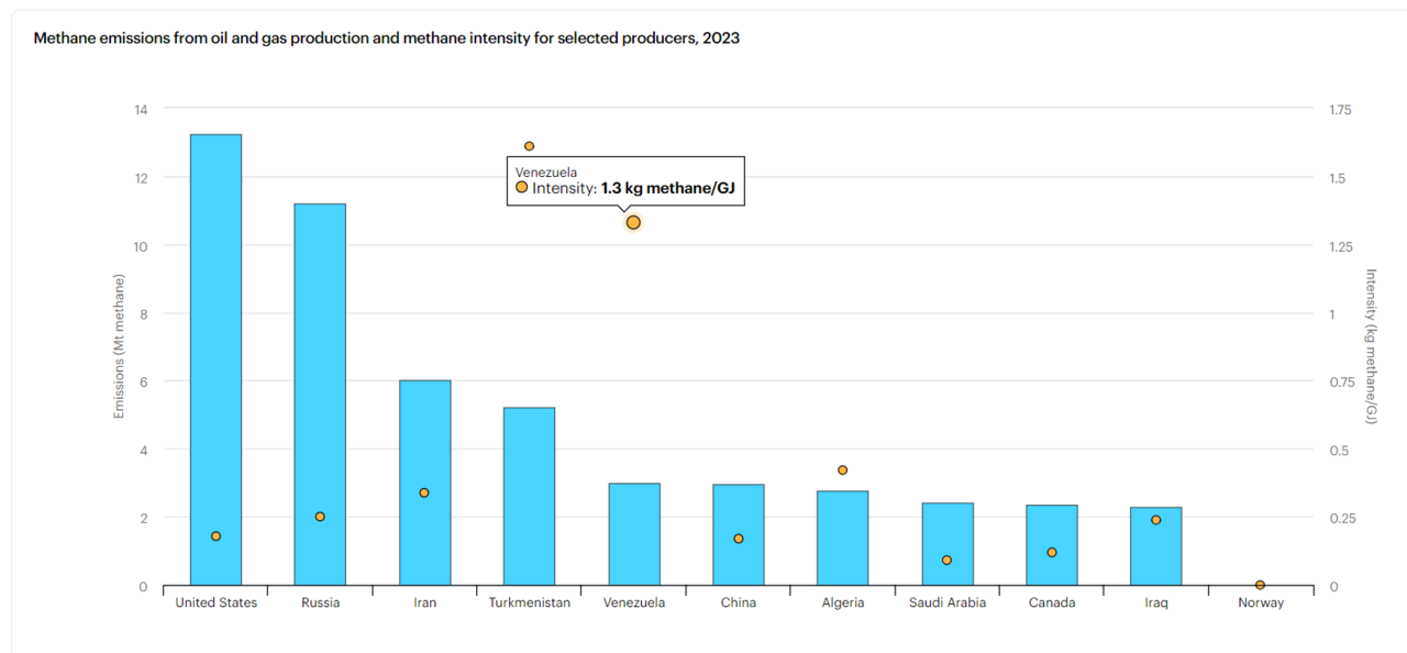 하늘색 막대는 메탄 배출량을, 노란색 원은 메탄 집약도를 나타낸다. 자료=IEA