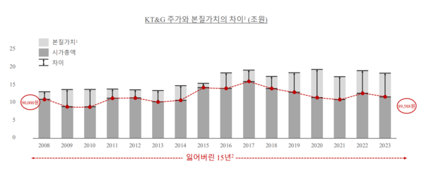 FCP는 KT&G가 거버넌스 문제로 저평가 받고 있다고 주장했다. 그래프=FCP