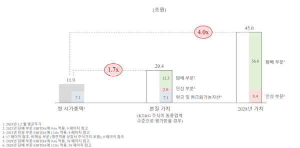FCP 추정 KT&G 거버넌스 개선 시 시총 전망 그래프=FCP