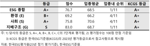 표=한국ESG평가원 