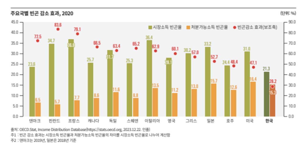 주요국별 소득분배 정책에 따른 빈곤 감소 효과에서 한국은 28.2%를 기록했다. 사진=통계청 보고서