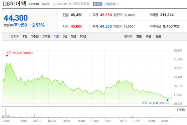 지난 1년 간 DB하이텍 주가 동향. (3월 25일 장 마감 기준) 사진=네이버증권