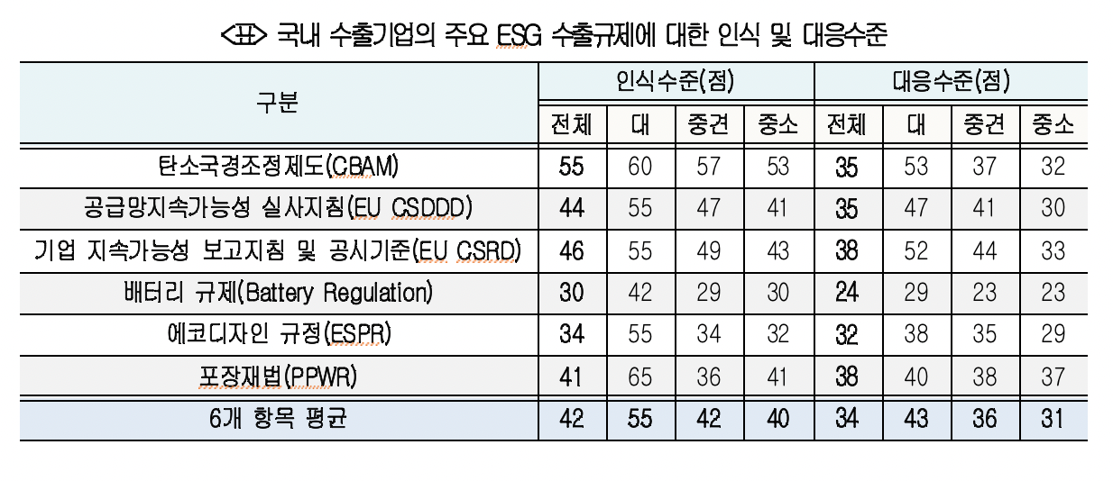 6개 주요 ESG 수출규제에 대한 인식 및 대응수준 점수표. 사진=대한상공회의소