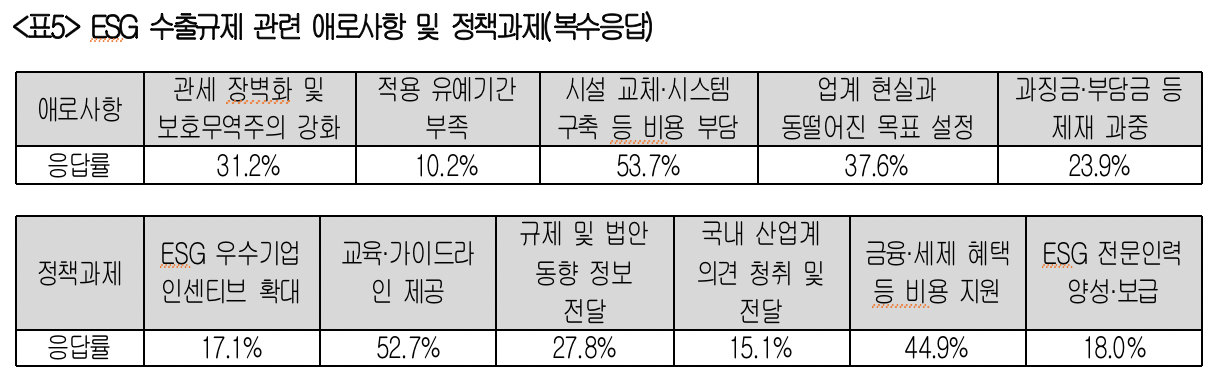 ESG 수출규제 관련 애로사항 및 정책과제. 사진=대한상공회의소