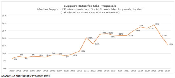 환경과 사회분야 주주제안 지지율 그래프=ISS