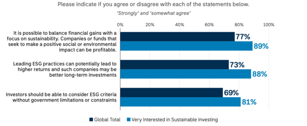 설문 문항 맨 위 : 지속가능성에 초점을 맞추면서 재무적 이익을 얻는 것은 가능하다. / 중간: 선도적인 ESG실천은 더 높은 수익을 창출할 수 있으며, 이러한 기업은 더 나은 장기 투자 기회가 될 수 있다. / 아래: 투자자들은 정부의 제한이나 규제 없이 ESG 기준을 고려할 수 있어야 한다. (제공=모건스탠리 보고서) 