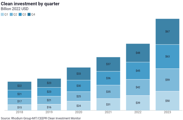 미국의 분기별 청정에너지 등과 관련된 투자 규모 추이 그래프=클린투자모니터 프로젝트