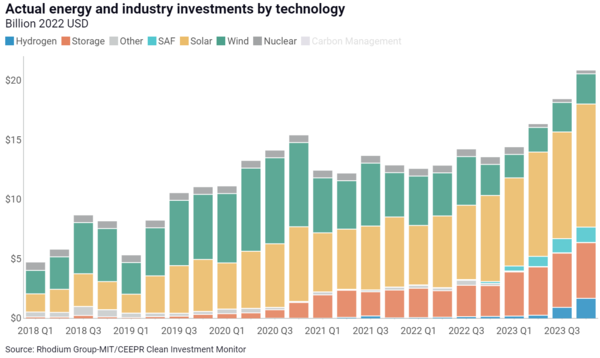 미국의 청정에너지 기술 별 투자액 추이 그래프=클린투자모니터 프로젝트