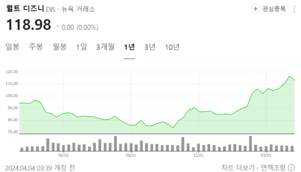 월트 디즈니 주가 동향 그래프=네이버증권