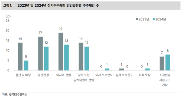 그래프=한국ESG연구소 