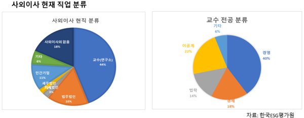 그래프=한국ESG평가원 