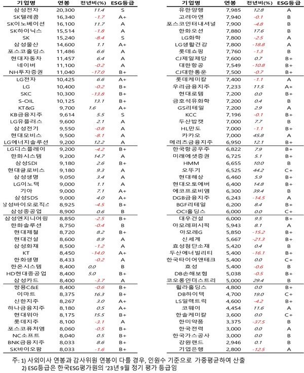 참고: 2023년 기준 기업별 사외이사 연봉과 ESG등급 ㅅ