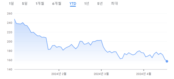 출처: 구글 금융