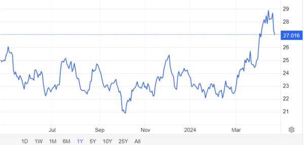 출처: Trading Economics 그래프 갈무리 