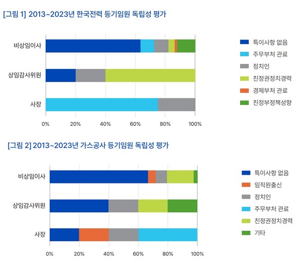 그래프=기후솔루션