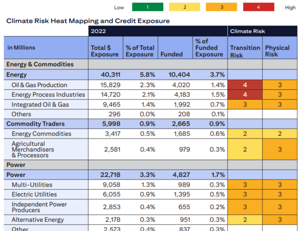 씨티씨티그룹이 도입한 '기후 위험 열 지도' 표 이미지=시티은행