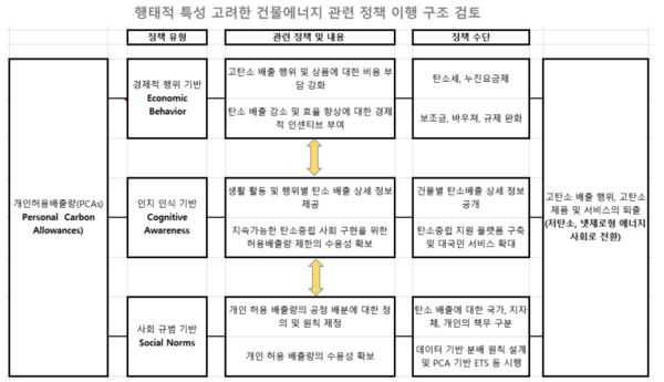 행태적 특성을 고려한 건물에너지 관련 정책 이행 구조 검토도. 이승언 선임연구위원은 건물 용도 및 사용자의 행태 특성에 따른 적정 실사용량 유도를 위한 정책 개입이 필요하다고 밝혔다. 표=한국건설기술연구원 