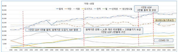 건물 부문 에너지 사용량 추이. 화석연료 비율은 80%이며 전력은 45%, 전력 생산의 원자력 등 비화석연료 비율은 32.4%다. 석탄, 석유는 감소 추세이며 도시가스는 안정화, 전력은 증가 추세다. 그래픽=한국건설기술연구원 