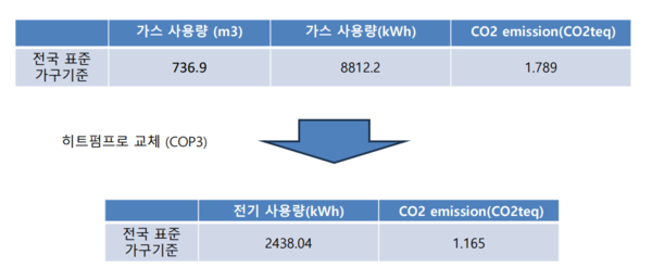 세대별 가스 사용량을 히트펌프로 대체했을 경우 전력 소비량 예측 표=컨퍼런스 자료