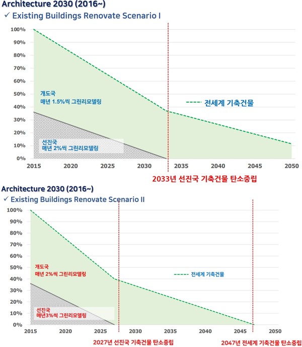 건물부문 탄소중립 로드맵 시나리오1·2. 그린리모델링을 적용한 로드맵이다. 그래프=컨퍼런스 자료