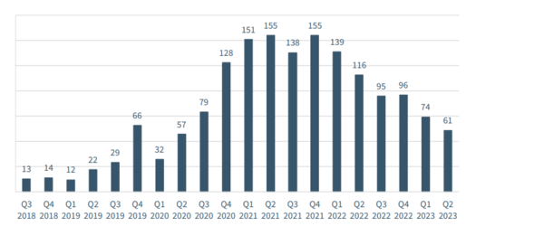 기업 분기별 전화 회의(Earning Conference Calls)에서 ESG가 언급된 횟수. 자료: John Butters, “Lowest Number of S&P 500 Companies Citing “ESG” on Earnings Calls Since Q2 2020,” FactSet (September 18, 2023)