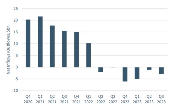 ESG 펀드의 흐름(단위: 10억 달러). 양수값은 유입, 음수는 유출을 의미함.자료: Alyssa Stankiewicz “Sustainable Funds Hit by Weaker Demand in Q3 2023,” Morningstar (October 23, 2023).
