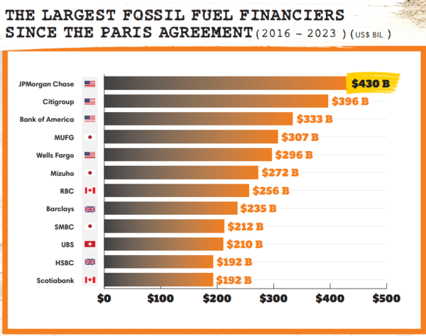 파리 협정 이후 8년간 글로벌 은행들의 화석연료 자금 조달 순위 그래프=BOCC보고서