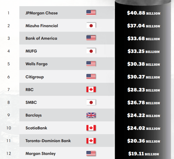 2023년 글로벌 은행들의 화석연료 자금 조달 순위 그래프=BOCC보고서