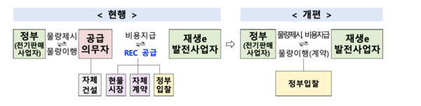 제공=산업부