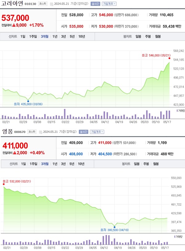 고려아연과 영풍의 주가 동향. 그래프=네이버증권 