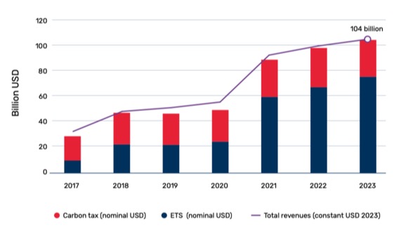 빨간색이 탄소세로 인한 수입, 짙은 파란색이 배출권거래제로 인한 수입이다. WB 보고서