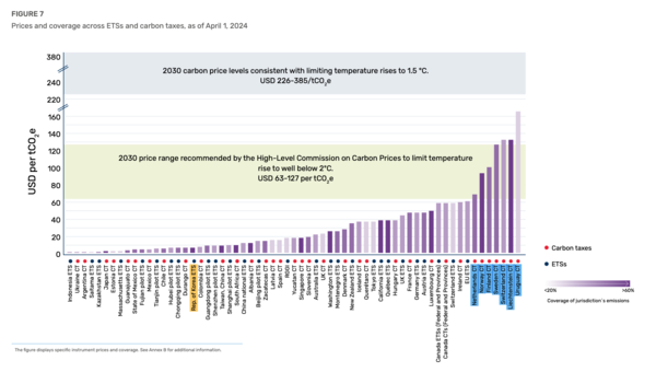 가로축에서 오른쪽 파란색으로 칠해진 7개 국가의 탄소세가 '탄소가격에 관한 고위급 위원회'가 설정한 최소 기준을 넘고 있다. 왼쪽 노란색이 한국 ETS 배출권 가격. WB 보고서.