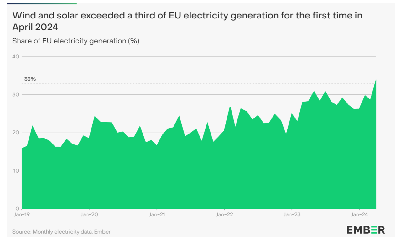 EU의 재생에너지 발전 비중 동향 그래프. 자료=엠버