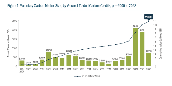 에코시스템 마켓플레이스(Ecosystem Marketplace) 보고서 발췌.