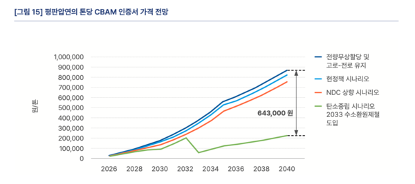 기후솔루션 보고서 발췌.